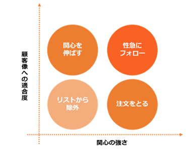 セールスとマーケティングの連携を強めるためのセールスファネル共有ステップ
